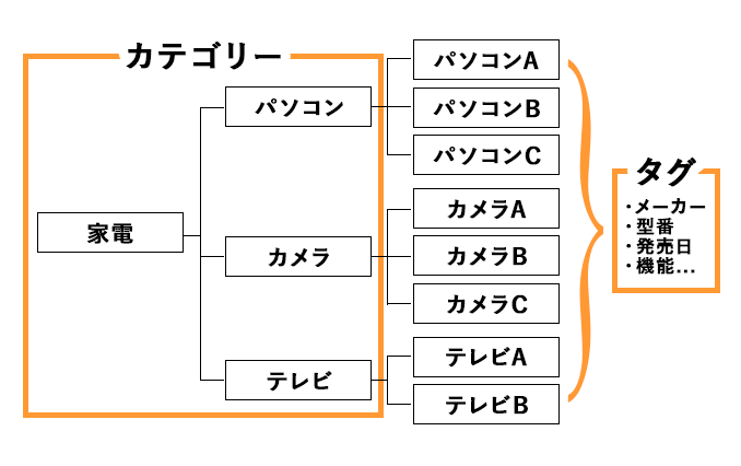 カテゴリーとタグの使い分けを表した画像。カテゴリーは階層構造を持ち、記事の必須項目を示す。タグは階層構造を持たず、複数設定可能で任意のキーワードを関連付ける機能を表している。
