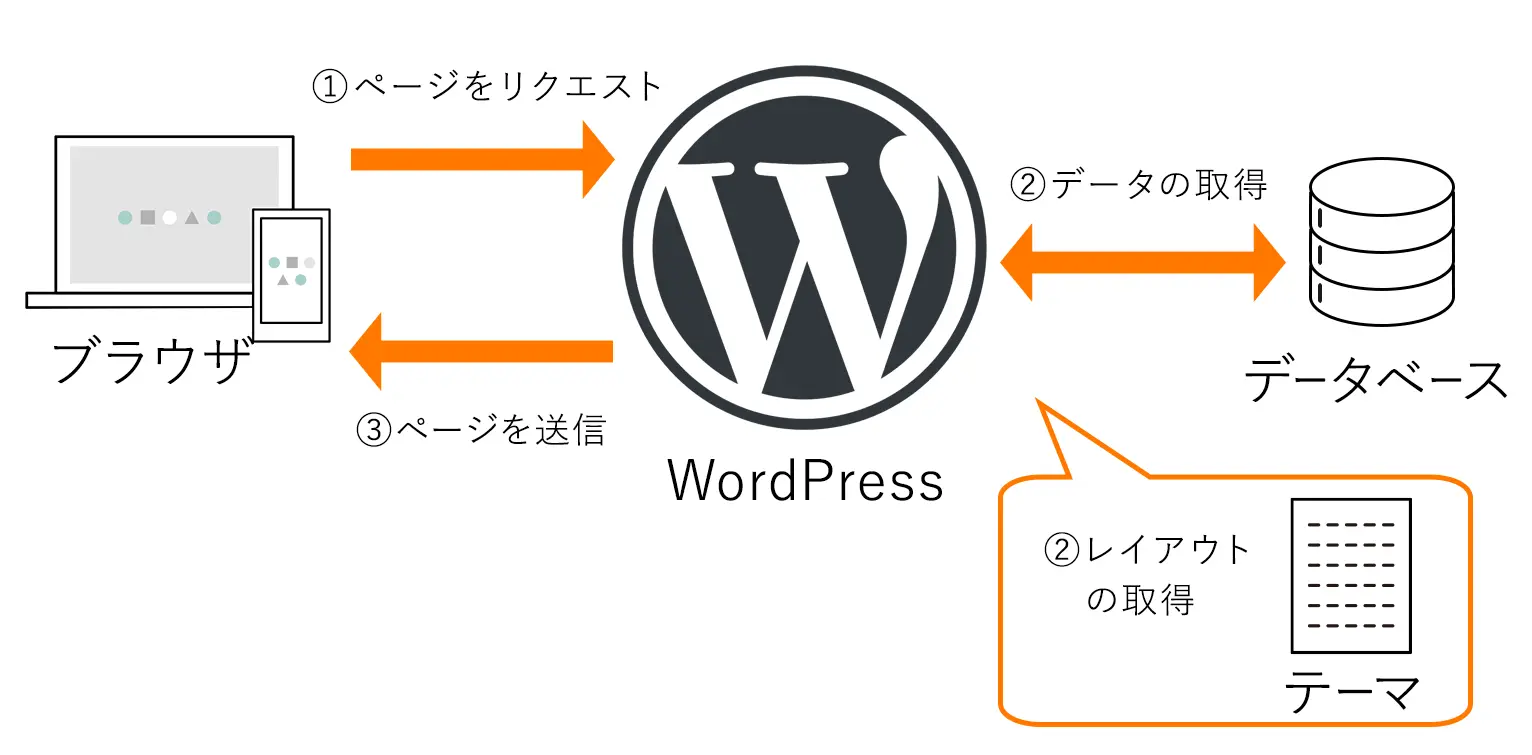 WordPressでのページ表示プロセスの概略図