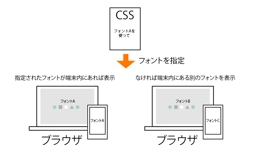 Webフォントを使用しない場合のフローチャート