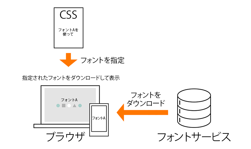 Webフォントを使用する場合のフローチャート