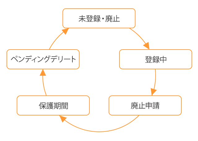 ドメイン名のライフサイクルの図。各ステージは矢印でつながれており、未登録・廃止から始まり、登録中、廃止申請、保護期間を経てペンディングデリートに至り、未登録・廃止に戻る流れを示しています。