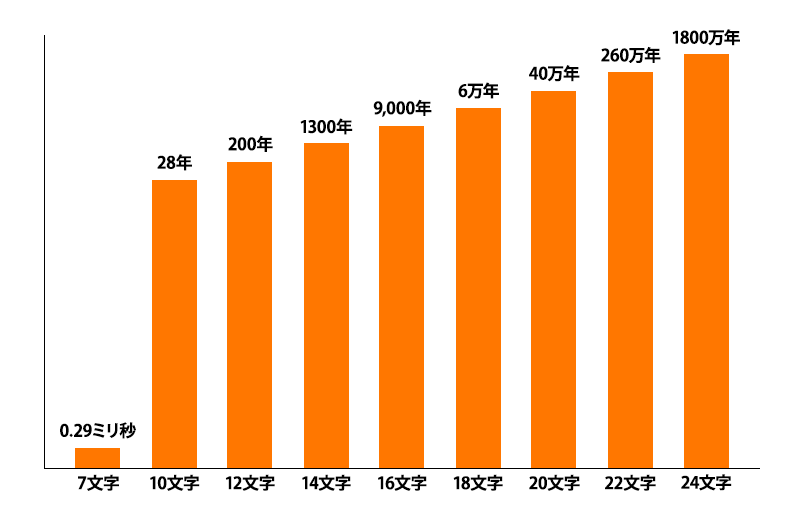 ブルートフォースアタックにかかるおおよその時間を示すグラフ:7文字0.29ミリ秒、10文字28年、12文字200年、14文字1300年、16文字9000年、18文字6万年、20文字40万年、22文字260万年、24文字1800万年