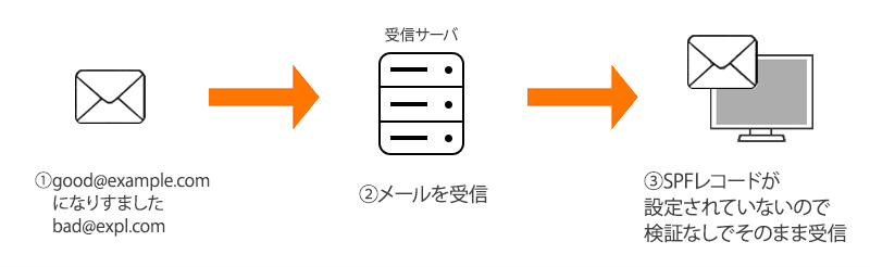 なりすましメール受信フローの概略図